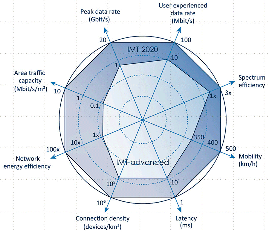 comparaison-4g-5g-spécifications Spécifications 4G et 5G dans le secteur des télécommunications