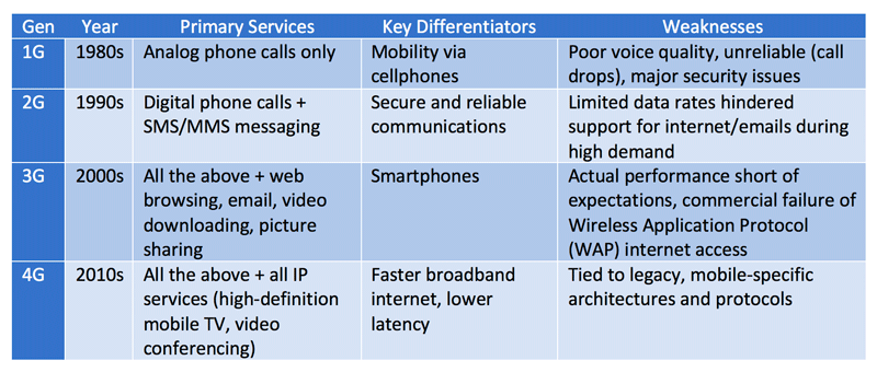 technologie-sans-fil-générations Générations de technologies sans fil dans le secteur des télécommunications